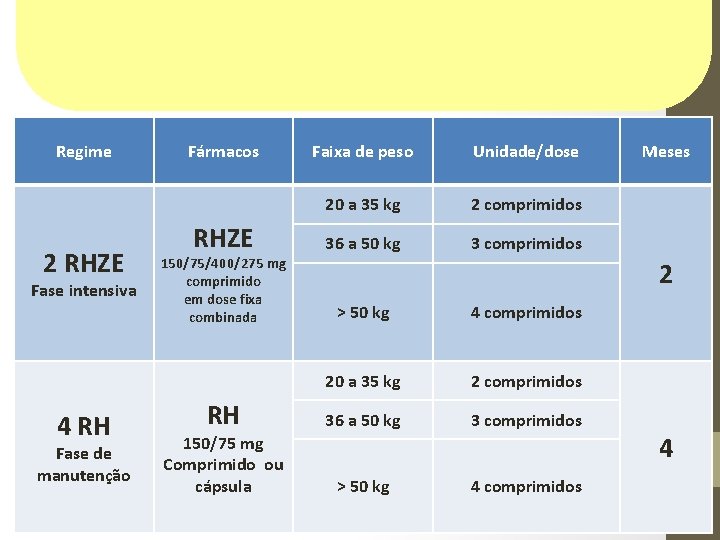 Regime 2 RHZE Fase intensiva 4 RH Fase de manutenção Fármacos RHZE 150/75/400/275 mg