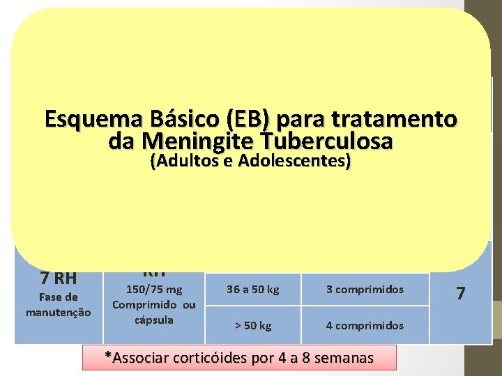 Regime Fármacos Faixa de peso Unidade/dose Meses Esquema Básico (EB) para tratamento da Meningite