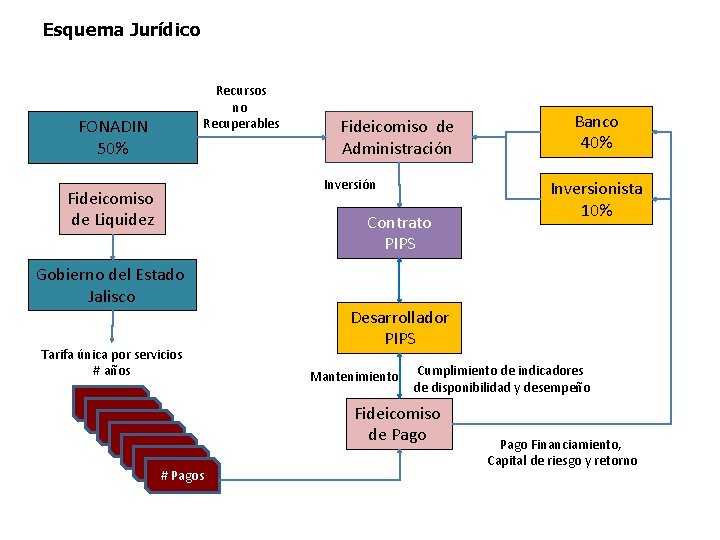 Esquema Jurídico FONADIN 50% Recursos no Recuperables Fideicomiso de Administración Inversión Fideicomiso de Liquidez