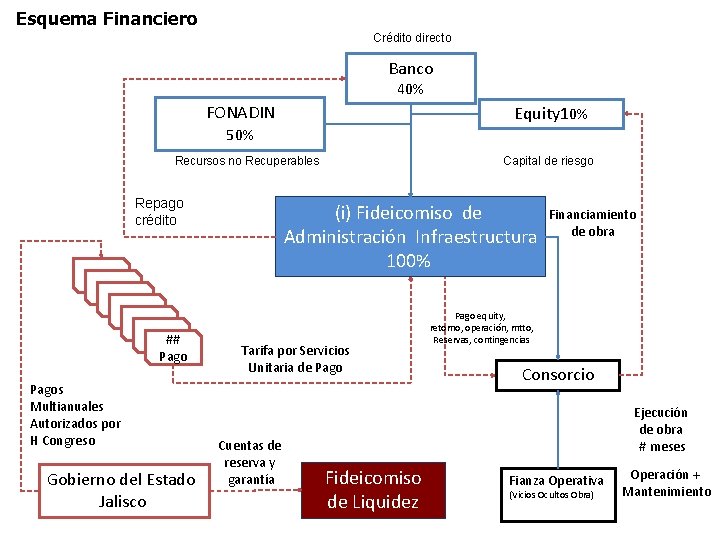 Esquema Financiero Crédito directo Banco 40% FONADIN 50% Equity 10% Recursos no Recuperables Repago