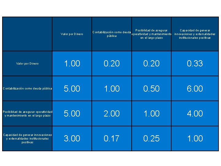 Valor por Dinero Posibilidad de asegurar Capacidad de generar Contabilización como deuda operatividad y