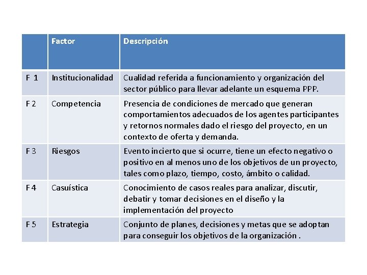 Factor Descripción F 1 Institucionalidad Cualidad referida a funcionamiento y organización del sector público