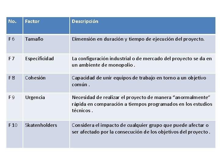 No. Factor Descripción F 6 Tamaño Dimensión en duración y tiempo de ejecución del