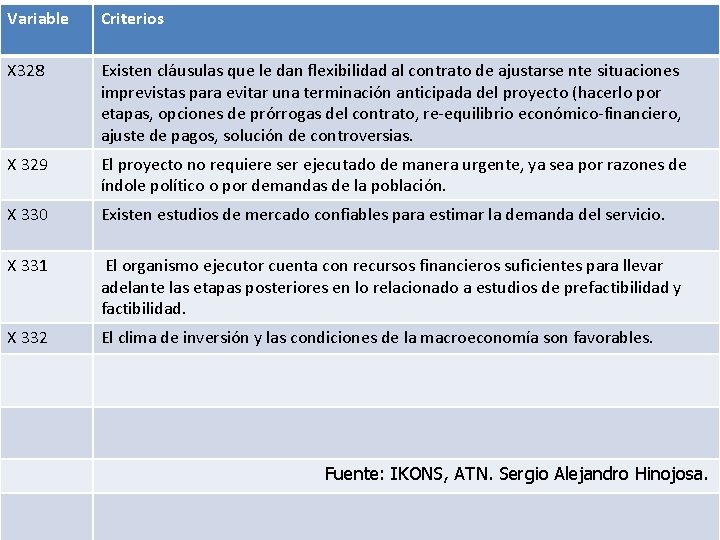 Variable Criterios X 328 Existen cláusulas que le dan flexibilidad al contrato de ajustarse