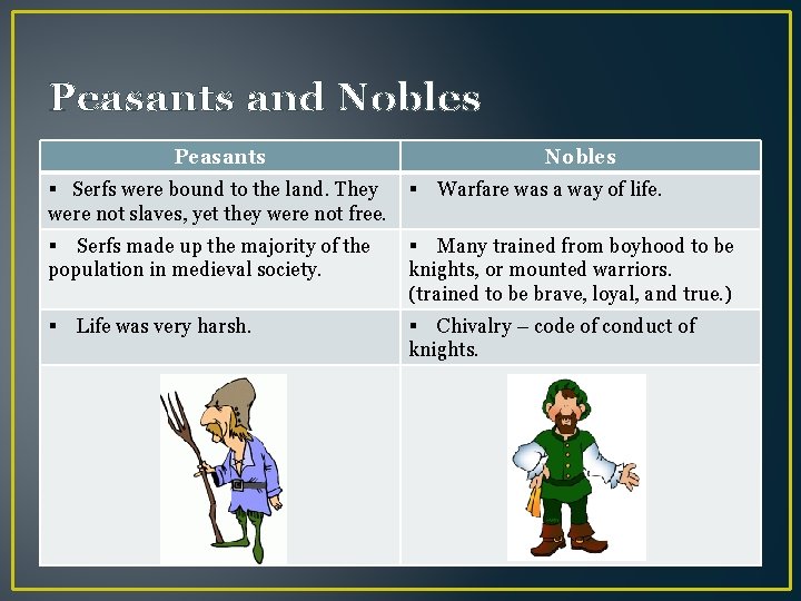 Peasants and Nobles Peasants Nobles § Serfs were bound to the land. They were