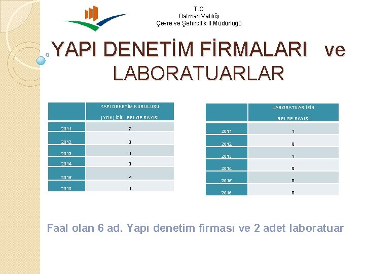 T. C Batman Valiliği Çevre ve Şehircilik İl Müdürlüğü YAPI DENETİM FİRMALARI ve LABORATUARLAR