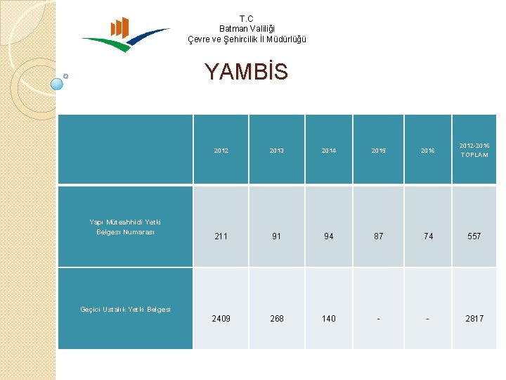 T. C Batman Valiliği Çevre ve Şehircilik İl Müdürlüğü YAMBİS Yapı Müteahhidi Yetki Belgesi