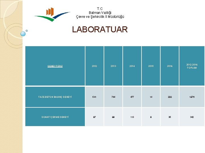 T. C Batman Valiliği Çevre ve Şehircilik İl Müdürlüğü LABORATUAR DENEY TÜRÜ 2012 2013