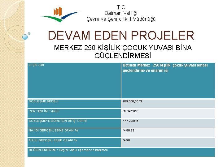 T. C Batman Valiliği Çevre ve Şehircilik İl Müdürlüğü DEVAM EDEN PROJELER MERKEZ 250