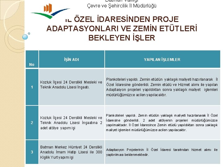 Batman Valiliği Çevre ve Şehircilik İl Müdürlüğü İL ÖZEL İDARESİNDEN PROJE ADAPTASYONLARI VE ZEMİN