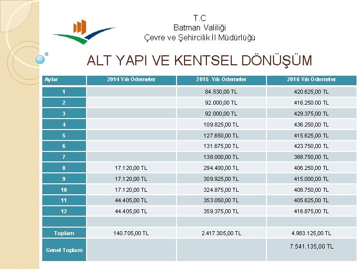 T. C Batman Valiliği Çevre ve Şehircilik İl Müdürlüğü ALT YAPI VE KENTSEL DÖNÜŞÜM