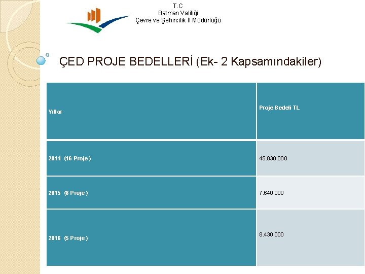 T. C Batman Valiliği Çevre ve Şehircilik İl Müdürlüğü ÇED PROJE BEDELLERİ (Ek- 2