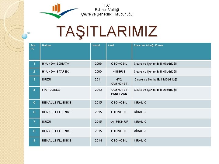 T. C Batman Valiliği Çevre ve Şehircilik İl Müdürlüğü TAŞITLARIMIZ Sıra NO Markası Modeli