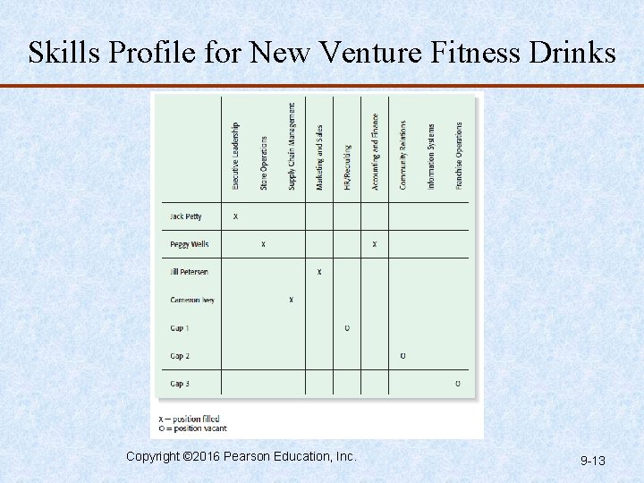 Skills Profile for New Venture Fitness Drinks Copyright © 2016 Pearson Education, Inc. 9