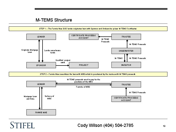 M-TEMS Structure STEP 1 – The Fannie Mae DUS lender originates loan with Sponsor