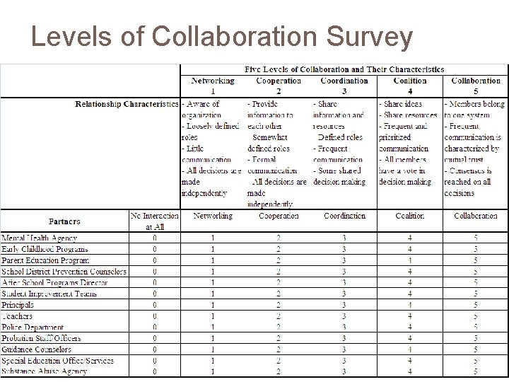 Levels of Collaboration Survey (Frey, 2006) 