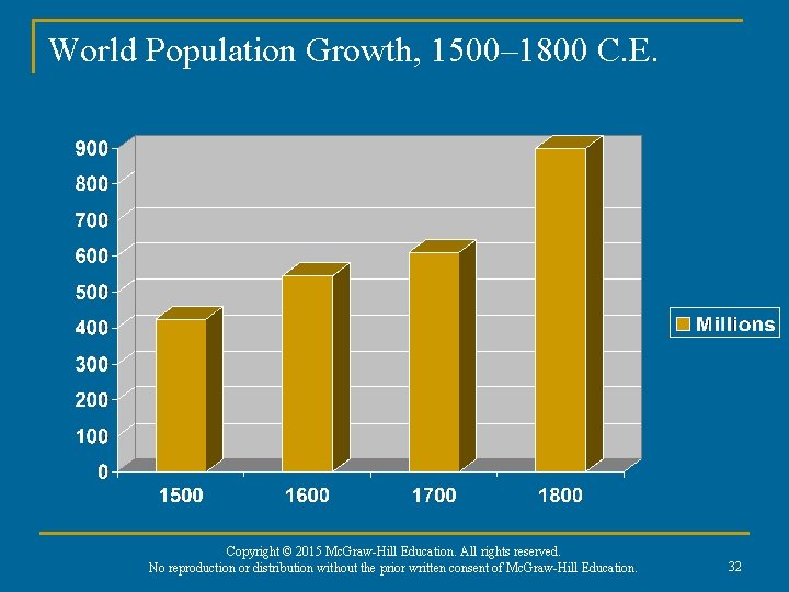 World Population Growth, 1500– 1800 C. E. Copyright © 2015 Mc. Graw-Hill Education. All
