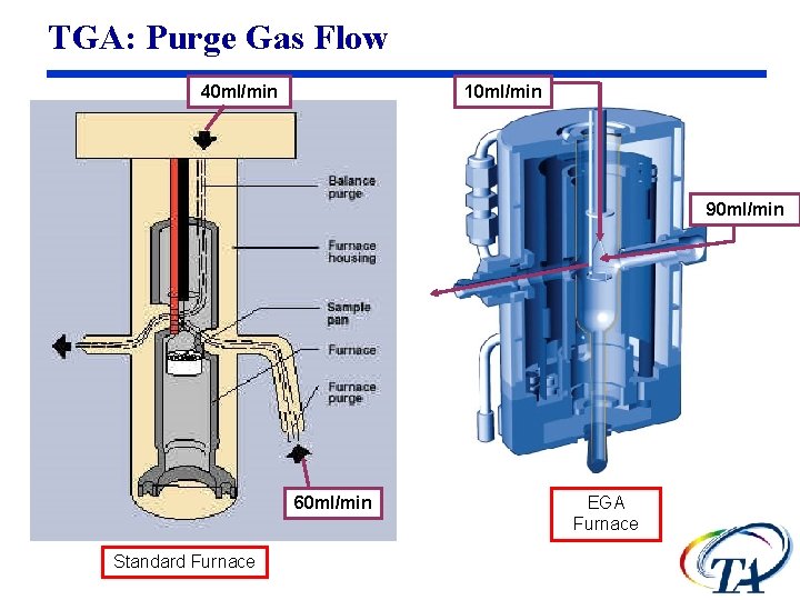 TGA: Purge Gas Flow 40 ml/min 10 ml/min 90 ml/min 60 ml/min Standard Furnace