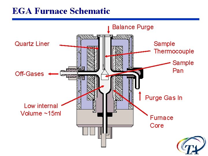 EGA Furnace Schematic Balance Purge Quartz Liner Off-Gases Sample Thermocouple Sample Pan Purge Gas