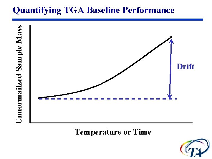 Unnormailzed Sample Mass Quantifying TGA Baseline Performance Drift Temperature or Time 
