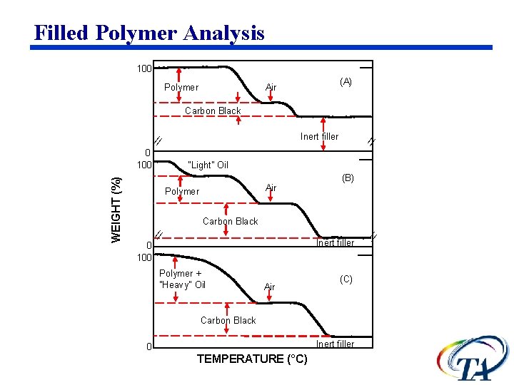 Filled Polymer Analysis 100 Polymer (A) Air Carbon Black "Light" Oil Air Polymer (B)