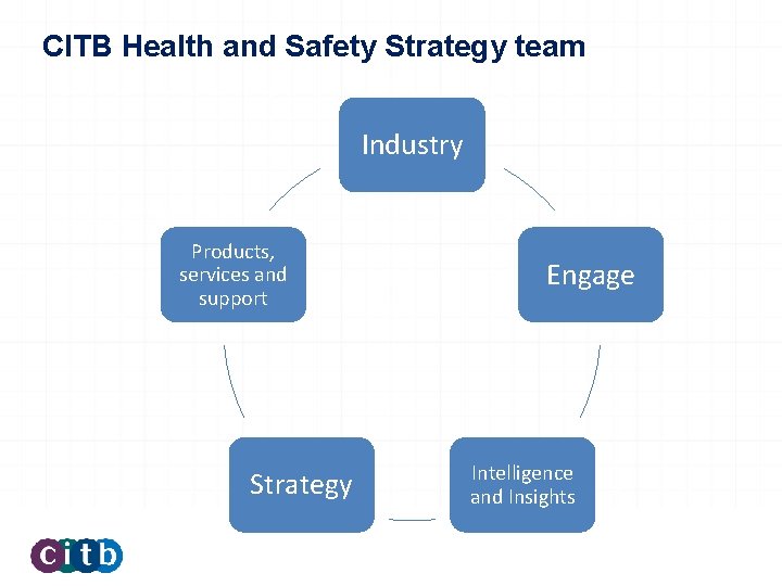 CITB Health and Safety Strategy team Industry Products, services and support Strategy Engage Intelligence