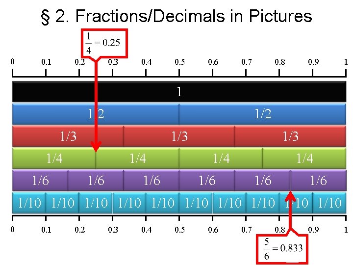 § 2. Fractions/Decimals in Pictures 0 0. 1 0. 2 0. 3 0. 4