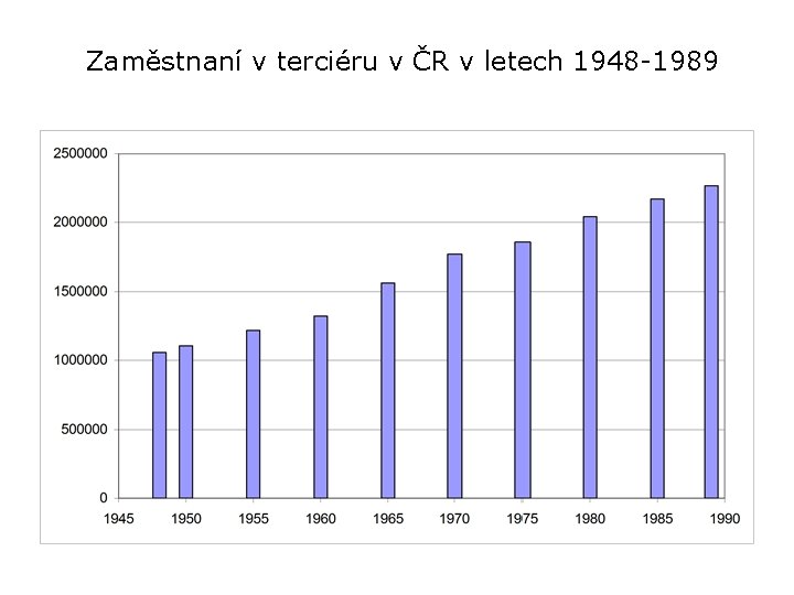 Zaměstnaní v terciéru v ČR v letech 1948 -1989 