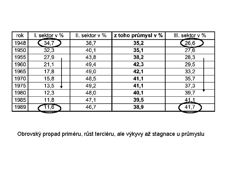 Obrovský propad priméru, růst terciéru, ale výkyvy až stagnace u průmyslu 