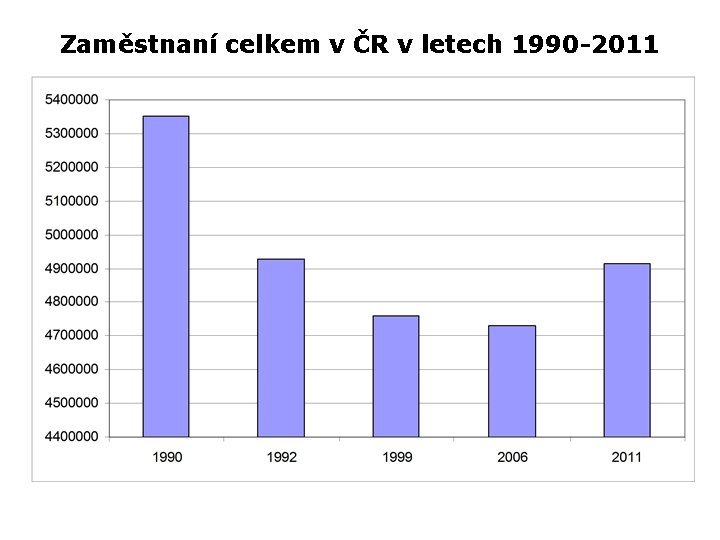 Zaměstnaní celkem v ČR v letech 1990 -2011 