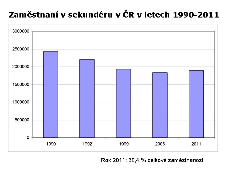 Zaměstnaní v sekundéru v ČR v letech 1990 -2011 Rok 2011: 38, 4 %