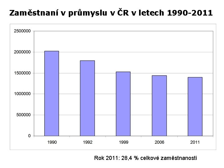 Zaměstnaní v průmyslu v ČR v letech 1990 -2011 Rok 2011: 28, 4 %