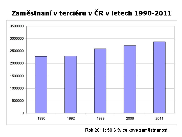 Zaměstnaní v terciéru v ČR v letech 1990 -2011 Rok 2011: 58, 6 %