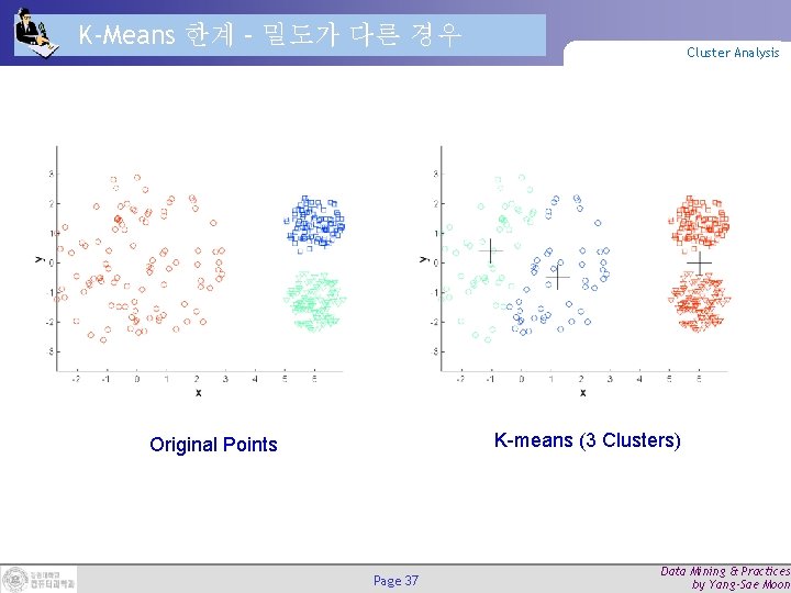 K-Means 한계 – 밀도가 다른 경우 Cluster Analysis K-means (3 Clusters) Original Points Page K-Means 한계 – 밀도가 다른 경우 Cluster Analysis K-means (3 Clusters) Original Points Page