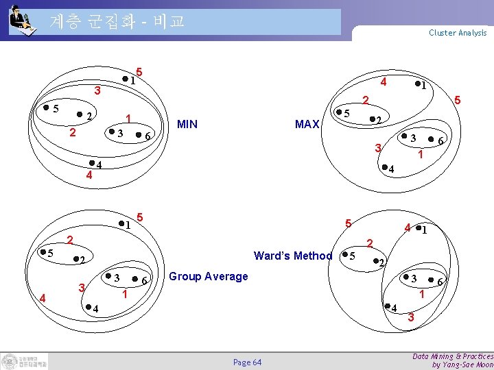 계층 군집화 – 비교 1 3 5 5 1 3 4 4 6 MIN