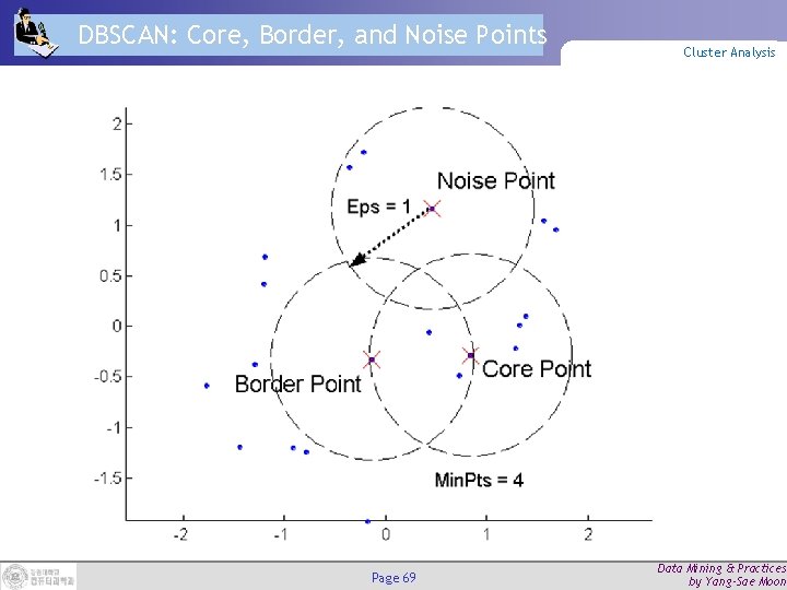 DBSCAN: Core, Border, and Noise Points Page 69 Cluster Analysis Data Mining & Practices