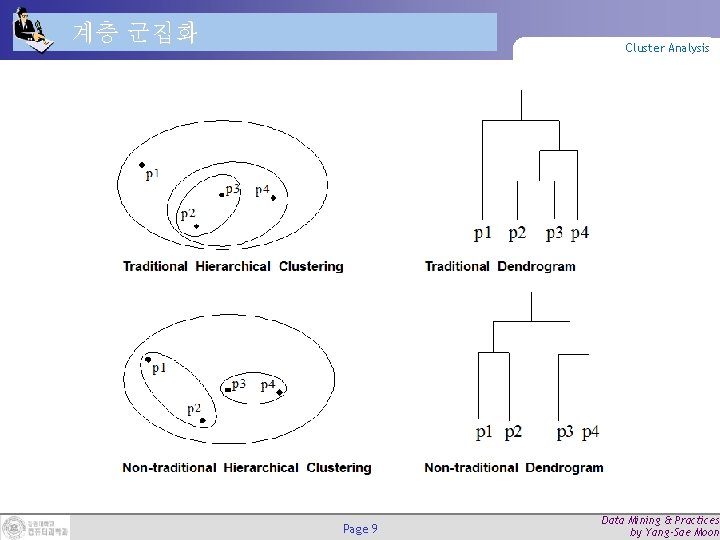 계층 군집화 Cluster Analysis Page 9 Data Mining & Practices by Yang-Sae Moon 계층 군집화 Cluster Analysis Page 9 Data Mining & Practices by Yang-Sae Moon