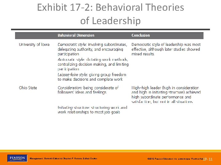 Exhibit 17 -2: Behavioral Theories of Leadership Copyright © 2012 Pearson Education, Inc. Publishing