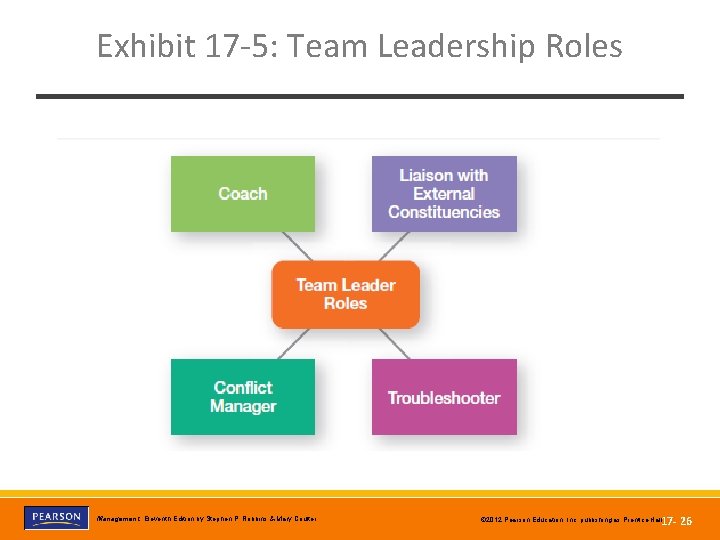 Exhibit 17 -5: Team Leadership Roles Copyright © 2012 Pearson Education, Inc. Publishing as