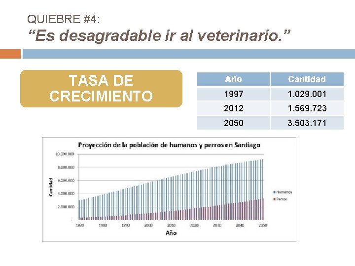 QUIEBRE #4: “Es desagradable ir al veterinario. ” TASA DE CRECIMIENTO Año Cantidad 1997
