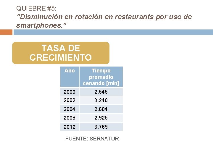QUIEBRE #5: “Disminución en rotación en restaurants por uso de smartphones. ” TASA DE