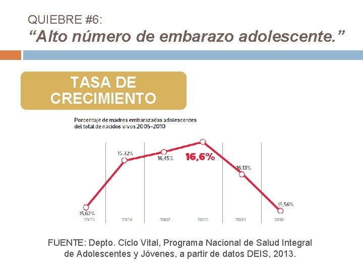 QUIEBRE #6: “Alto número de embarazo adolescente. ” TASA DE CRECIMIENTO FUENTE: Depto. Ciclo