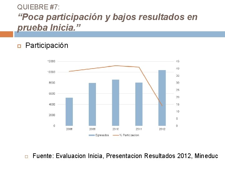 QUIEBRE #7: “Poca participación y bajos resultados en prueba Inicia. ” Participación Fuente: Evaluacion