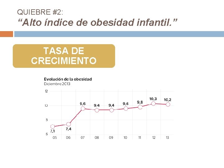 QUIEBRE #2: “Alto índice de obesidad infantil. ” TASA DE CRECIMIENTO 
