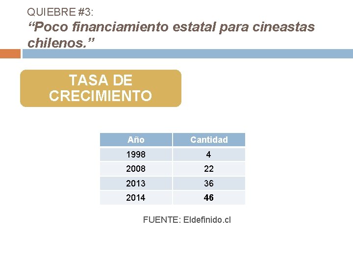 QUIEBRE #3: “Poco financiamiento estatal para cineastas chilenos. ” TASA DE CRECIMIENTO Año Cantidad