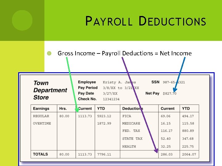 P AYROLL D EDUCTIONS Gross Income – Payroll Deductions = Net Income 