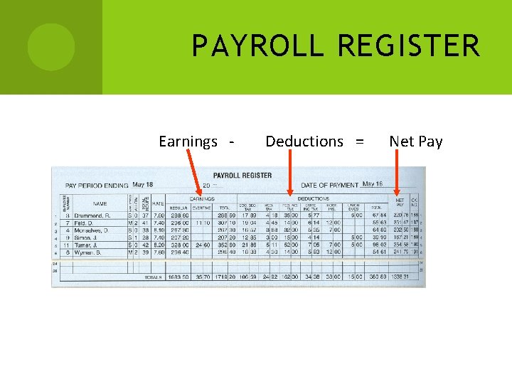 PAYROLL REGISTER Earnings - Deductions = Net Pay 