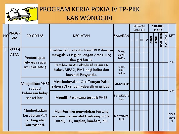 NO PROGR AM PRIORITAS KEGIATAN SASARAN 1 KESEH Kualitas gizi pada ibu hamil KEK