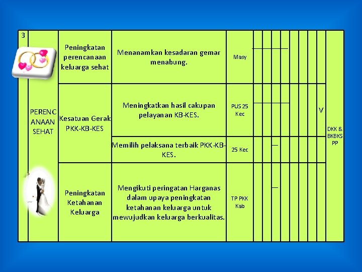 3 Peningkatan perencanaan keluarga sehat Menanamkan kesadaran gemar menabung. Meningkatkan hasil cakupan PERENC pelayanan