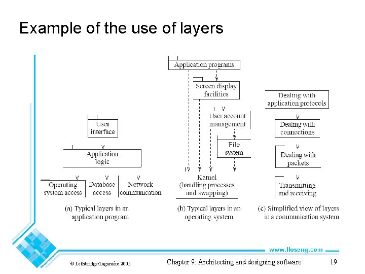 Example of the use of layers © Lethbridge/Laganière 2005 Chapter 9: Architecting and designing